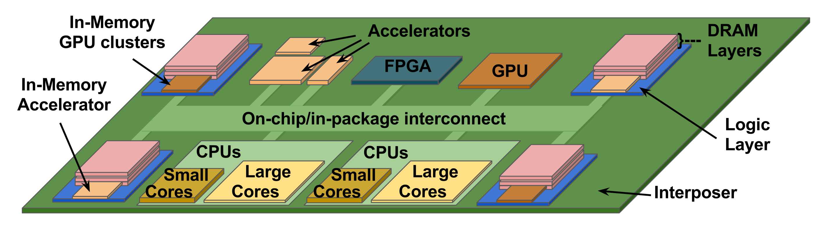 Accelerator-Rich, Heterogeneous Multi-Core Architectures